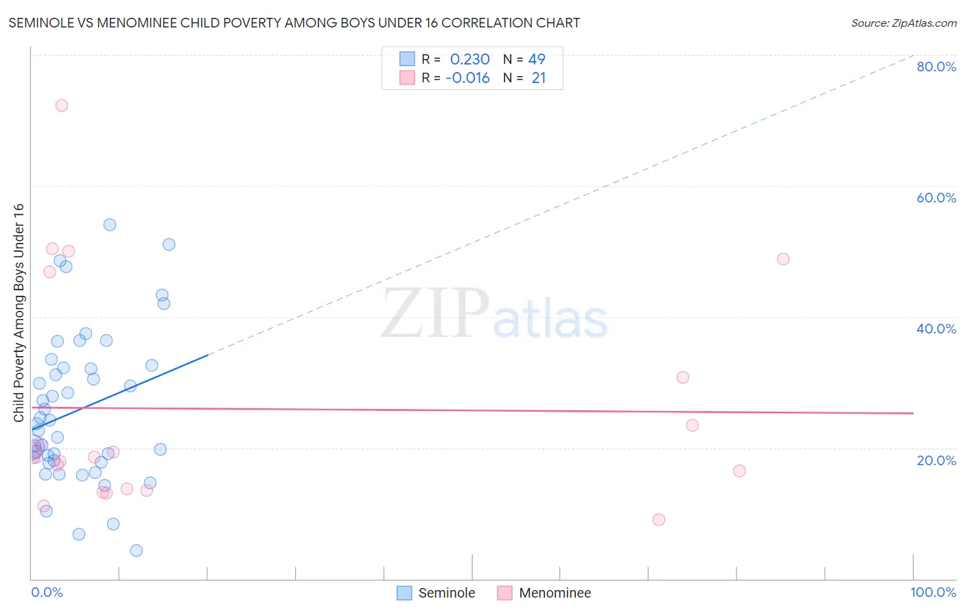 Seminole vs Menominee Child Poverty Among Boys Under 16