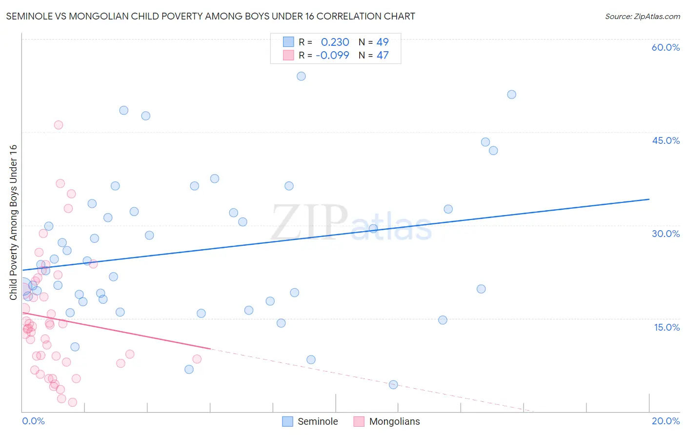 Seminole vs Mongolian Child Poverty Among Boys Under 16