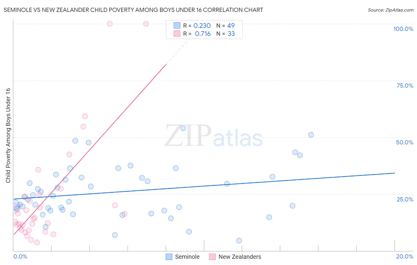 Seminole vs New Zealander Child Poverty Among Boys Under 16