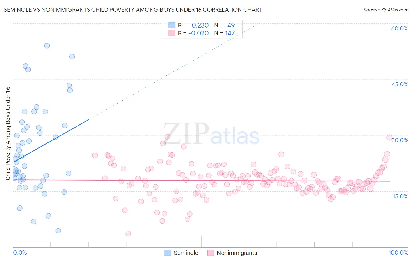 Seminole vs Nonimmigrants Child Poverty Among Boys Under 16