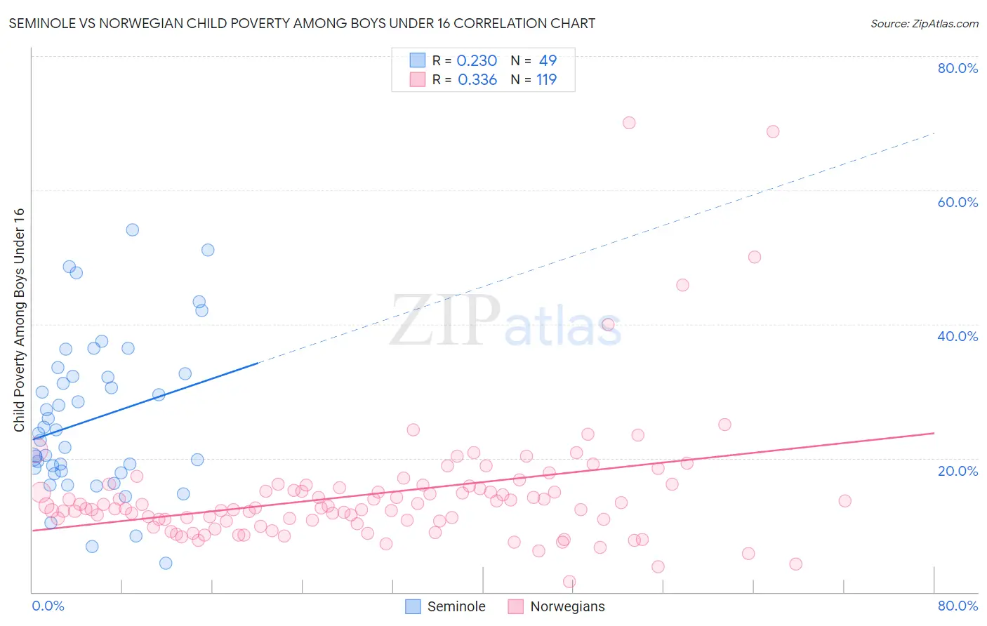Seminole vs Norwegian Child Poverty Among Boys Under 16