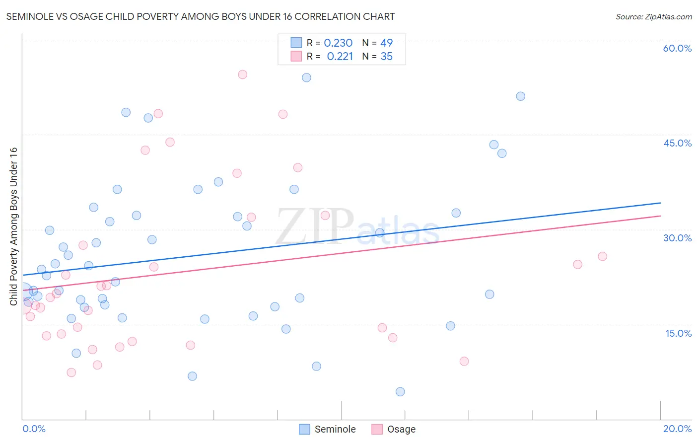 Seminole vs Osage Child Poverty Among Boys Under 16