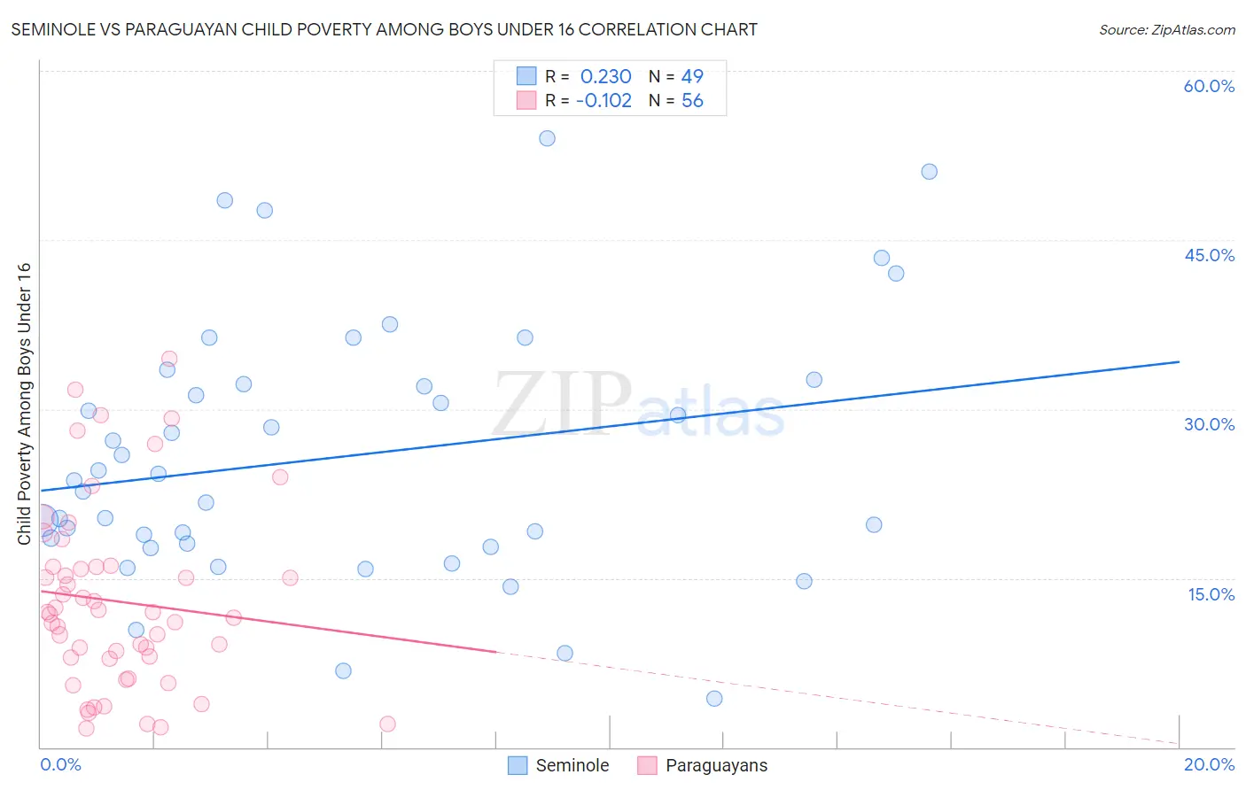 Seminole vs Paraguayan Child Poverty Among Boys Under 16