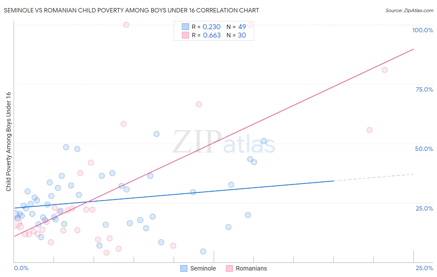 Seminole vs Romanian Child Poverty Among Boys Under 16