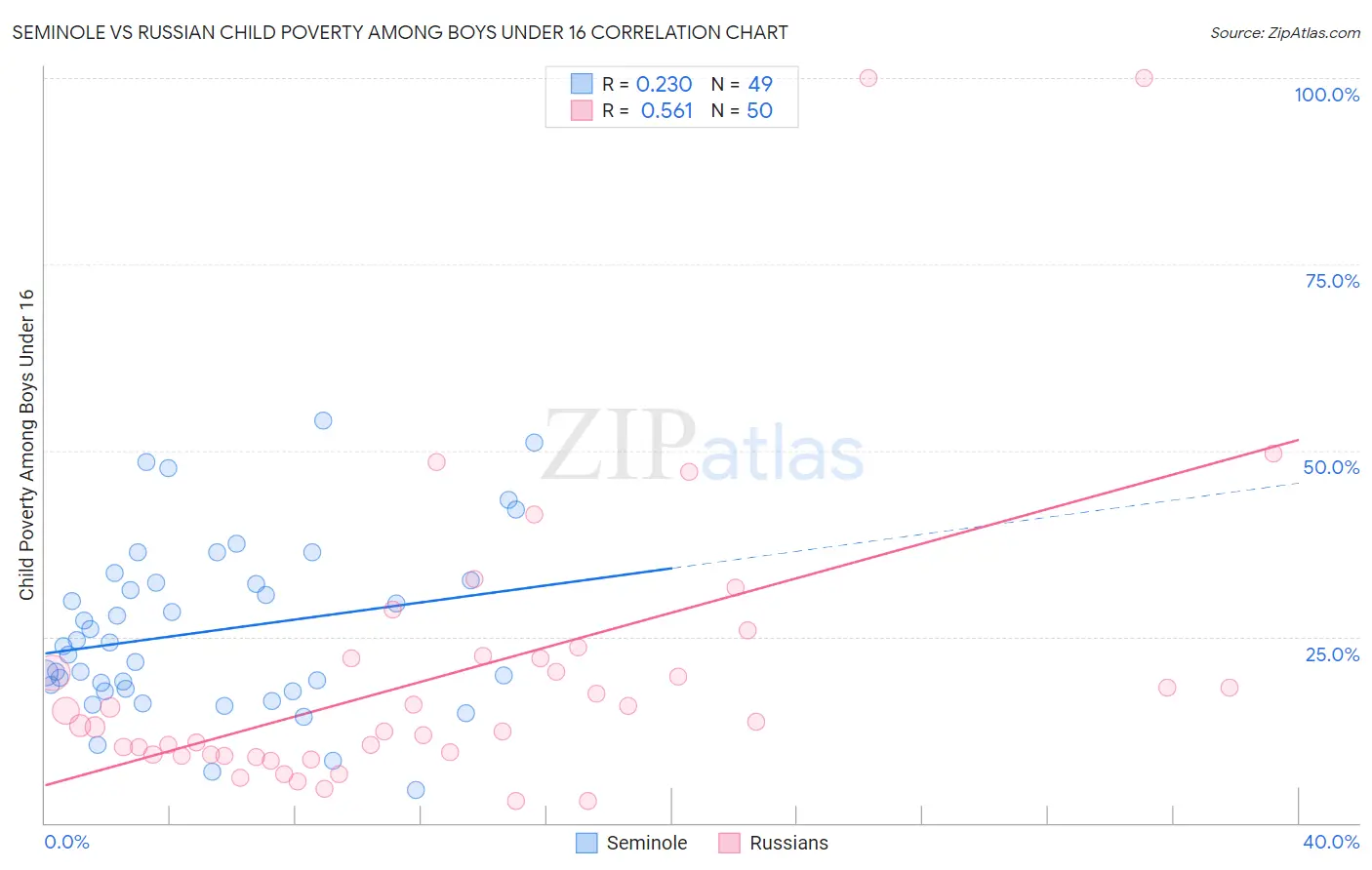 Seminole vs Russian Child Poverty Among Boys Under 16