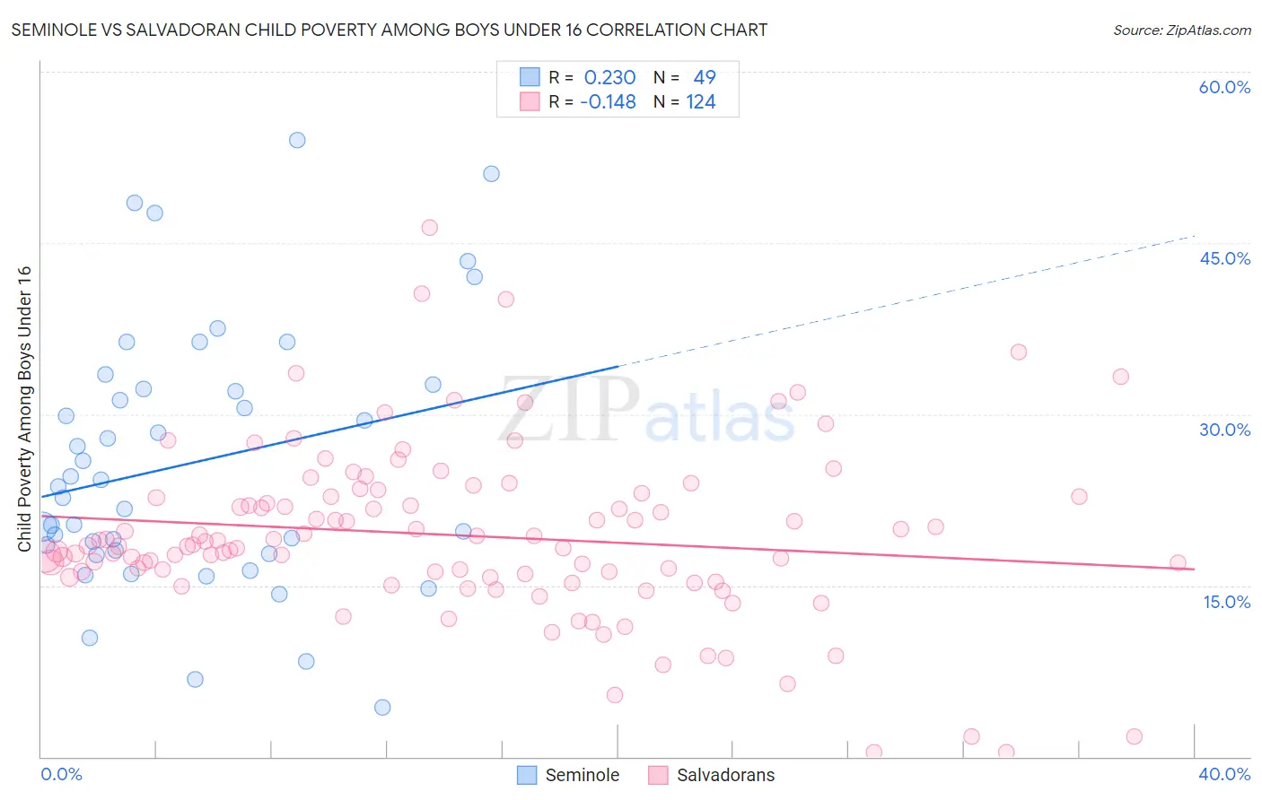 Seminole vs Salvadoran Child Poverty Among Boys Under 16