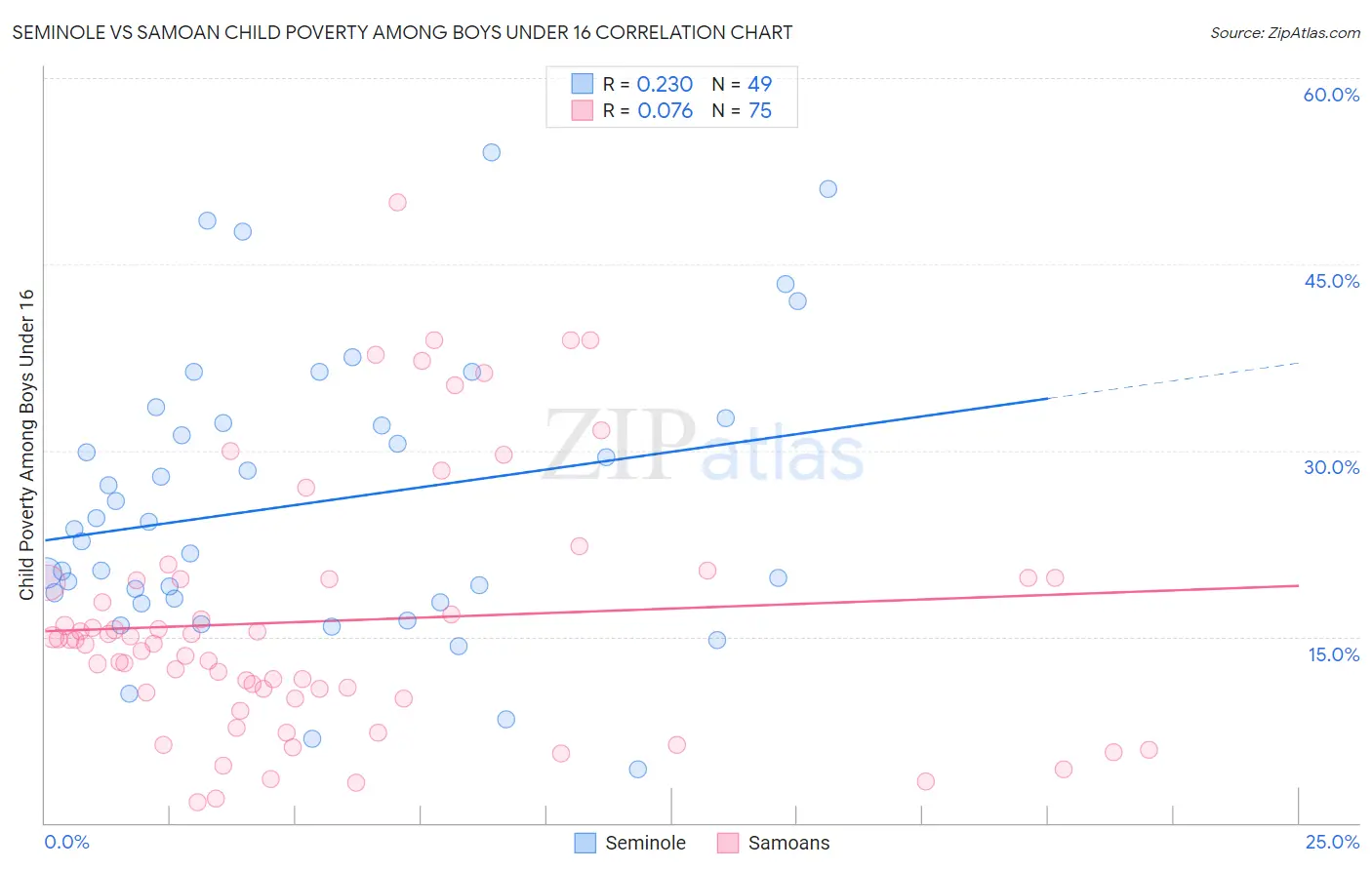 Seminole vs Samoan Child Poverty Among Boys Under 16