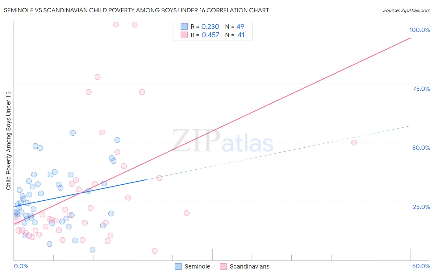 Seminole vs Scandinavian Child Poverty Among Boys Under 16