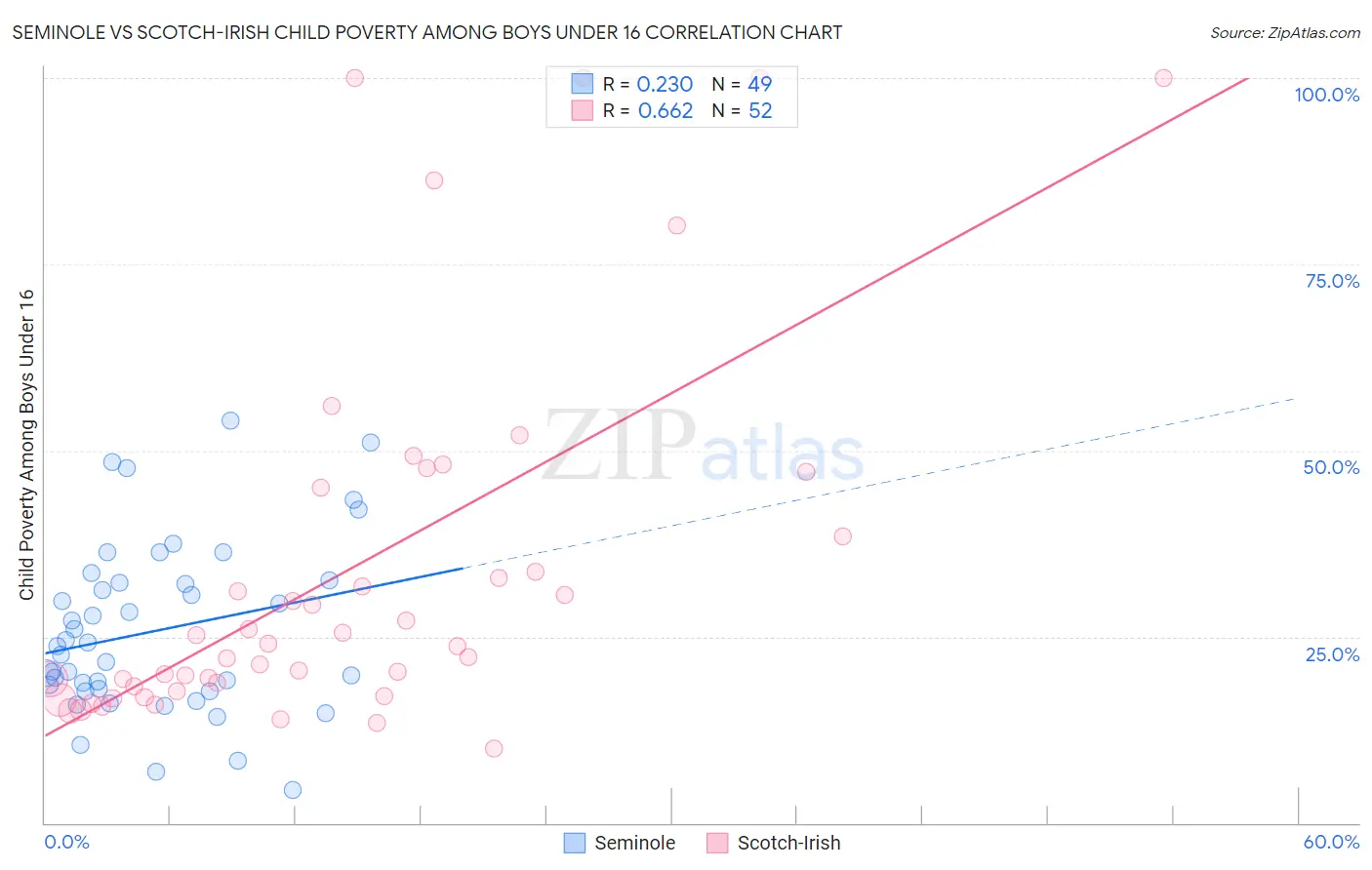 Seminole vs Scotch-Irish Child Poverty Among Boys Under 16