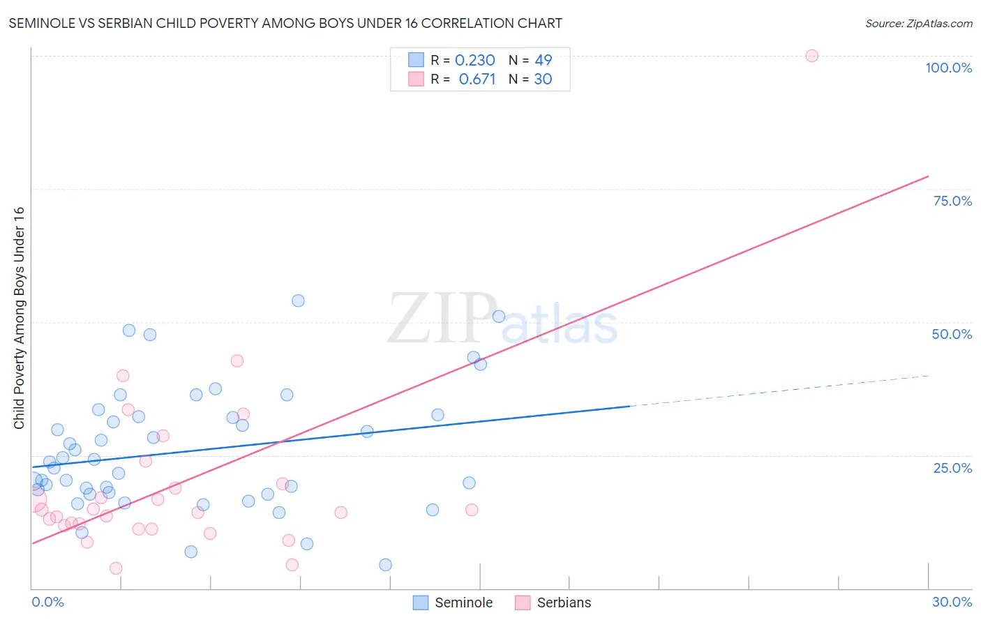 Seminole vs Serbian Child Poverty Among Boys Under 16