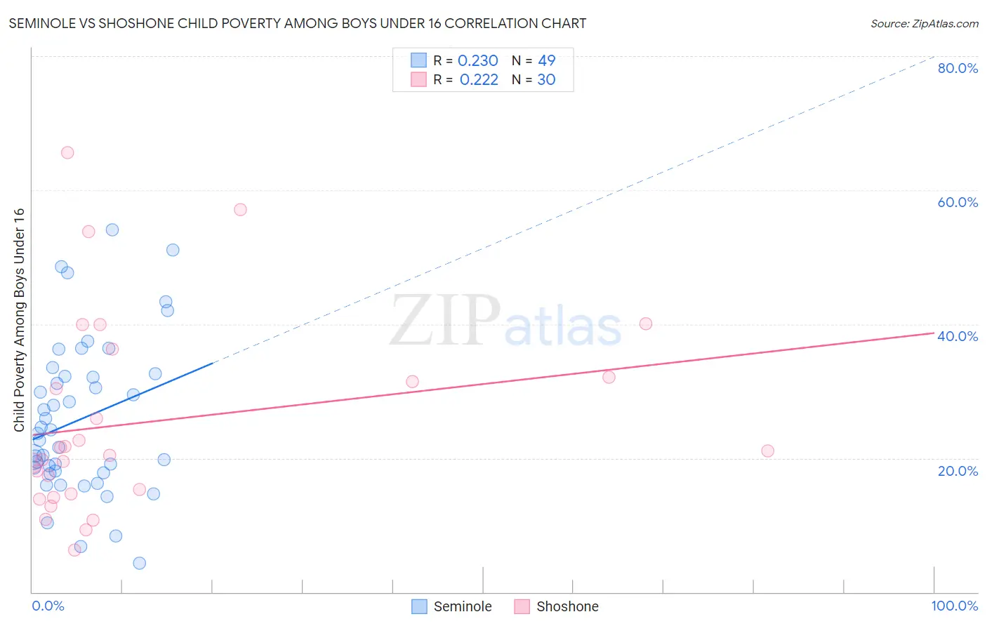 Seminole vs Shoshone Child Poverty Among Boys Under 16