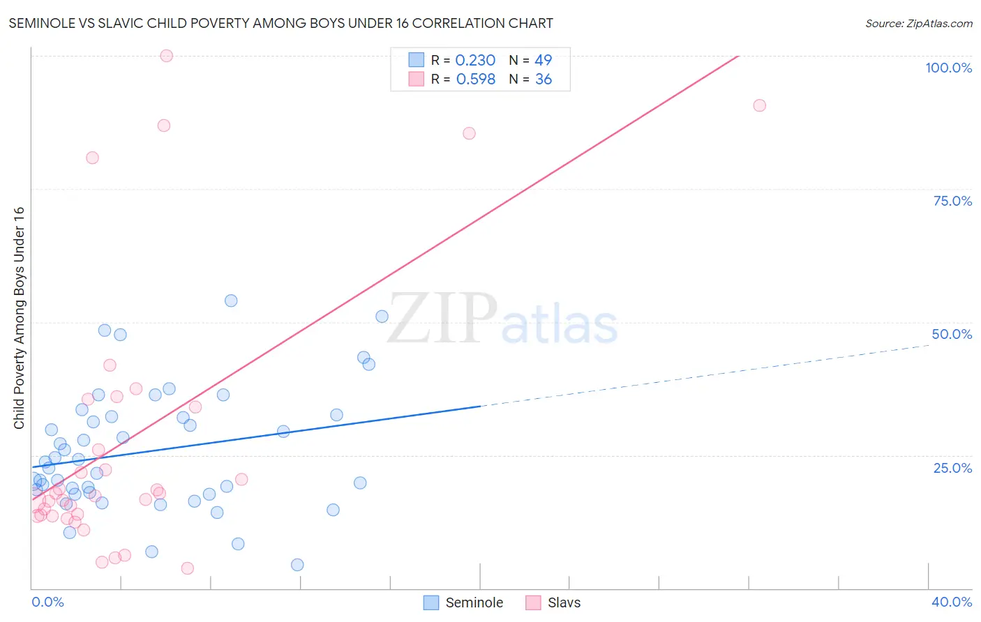 Seminole vs Slavic Child Poverty Among Boys Under 16