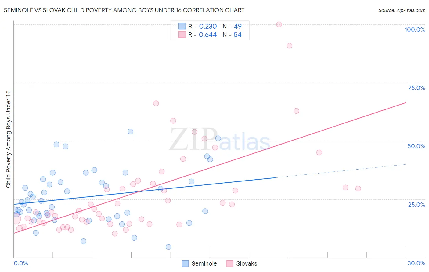 Seminole vs Slovak Child Poverty Among Boys Under 16