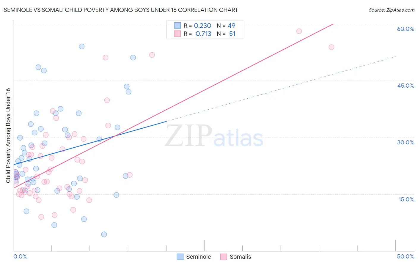 Seminole vs Somali Child Poverty Among Boys Under 16