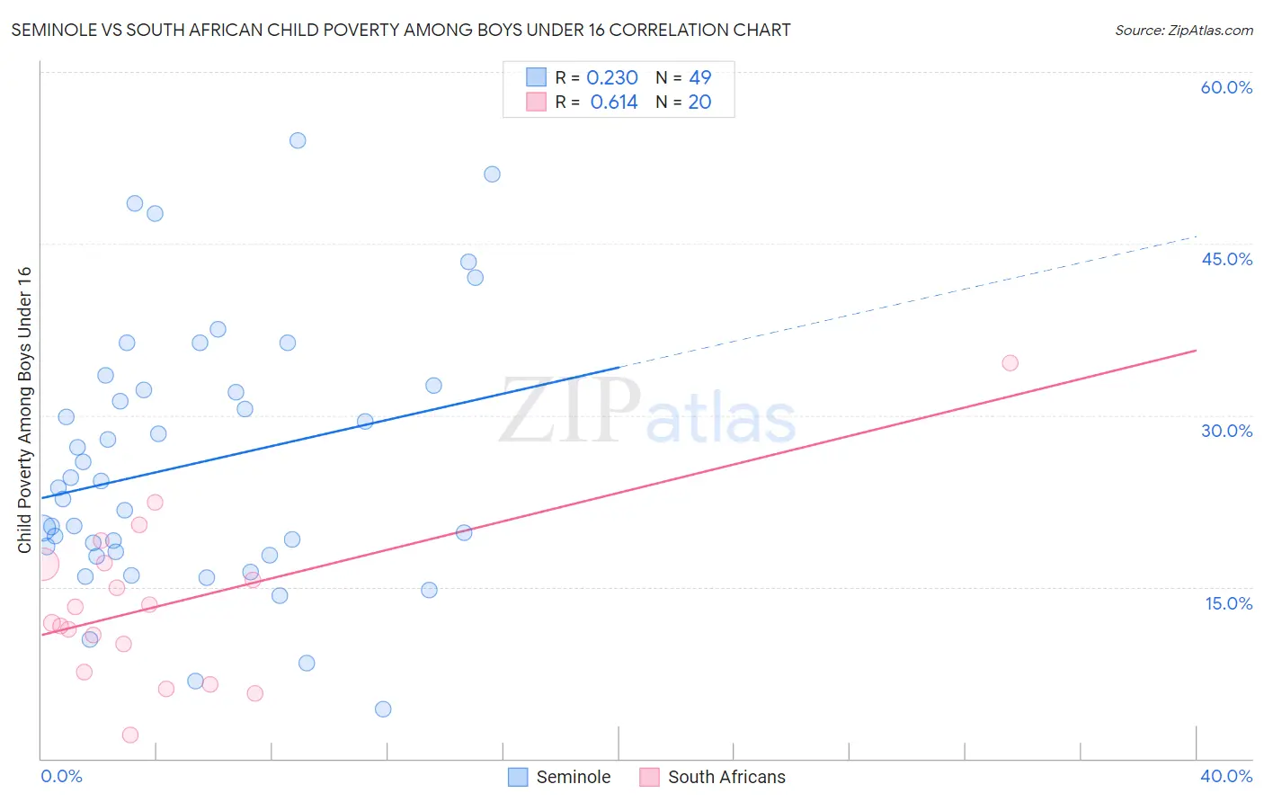 Seminole vs South African Child Poverty Among Boys Under 16