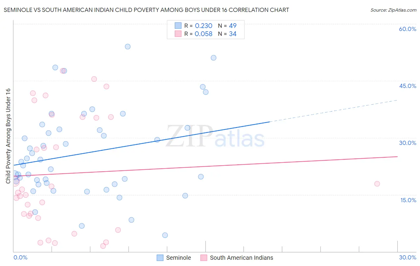 Seminole vs South American Indian Child Poverty Among Boys Under 16