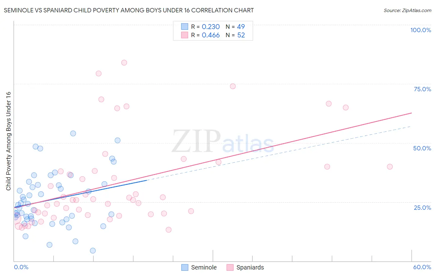 Seminole vs Spaniard Child Poverty Among Boys Under 16