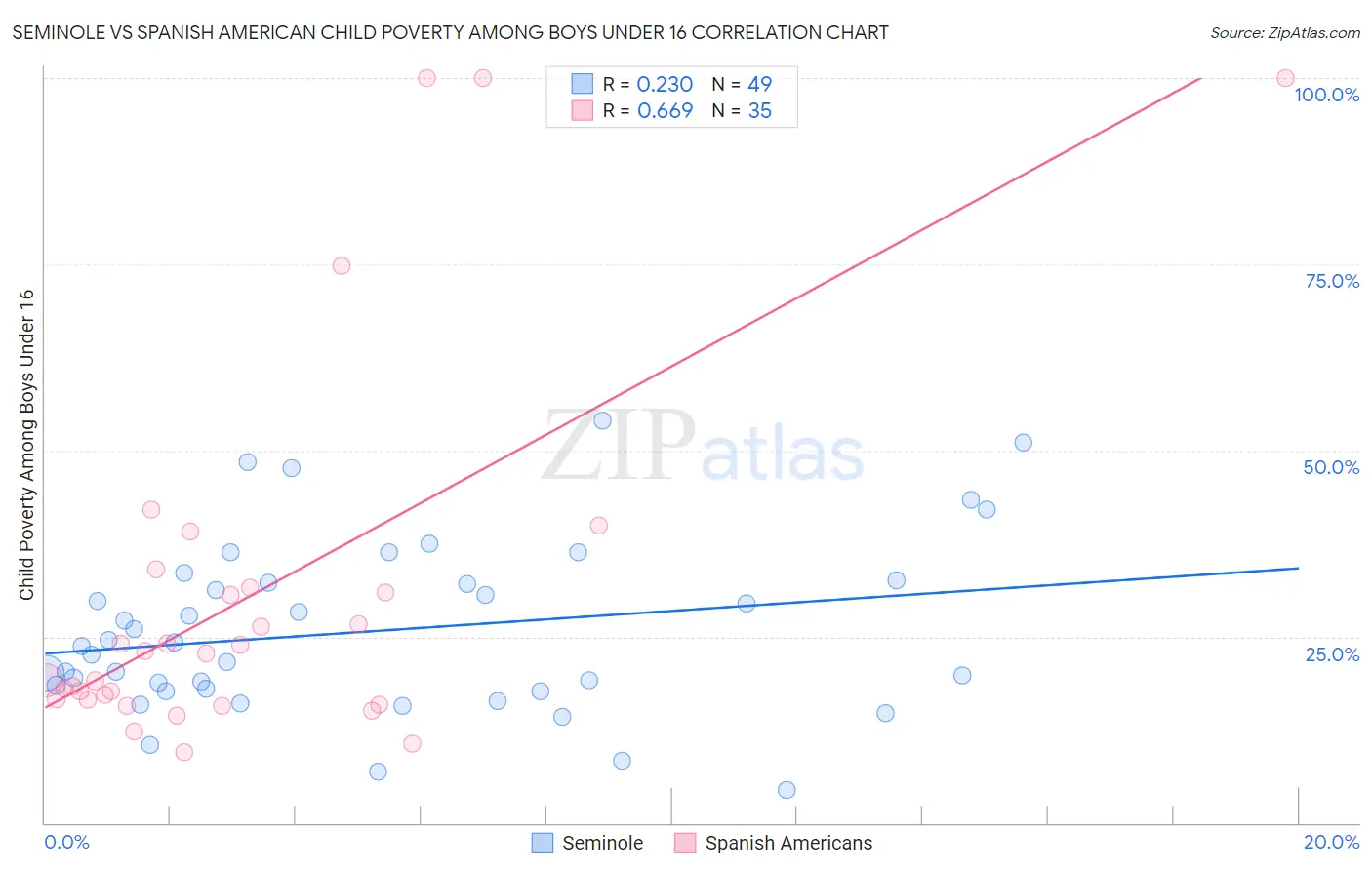 Seminole vs Spanish American Child Poverty Among Boys Under 16