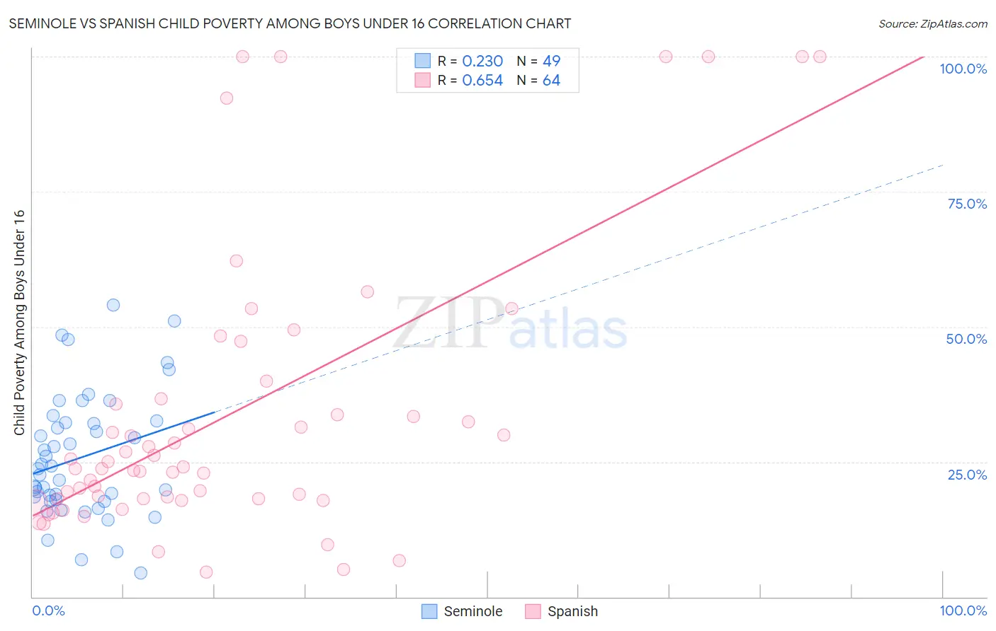 Seminole vs Spanish Child Poverty Among Boys Under 16