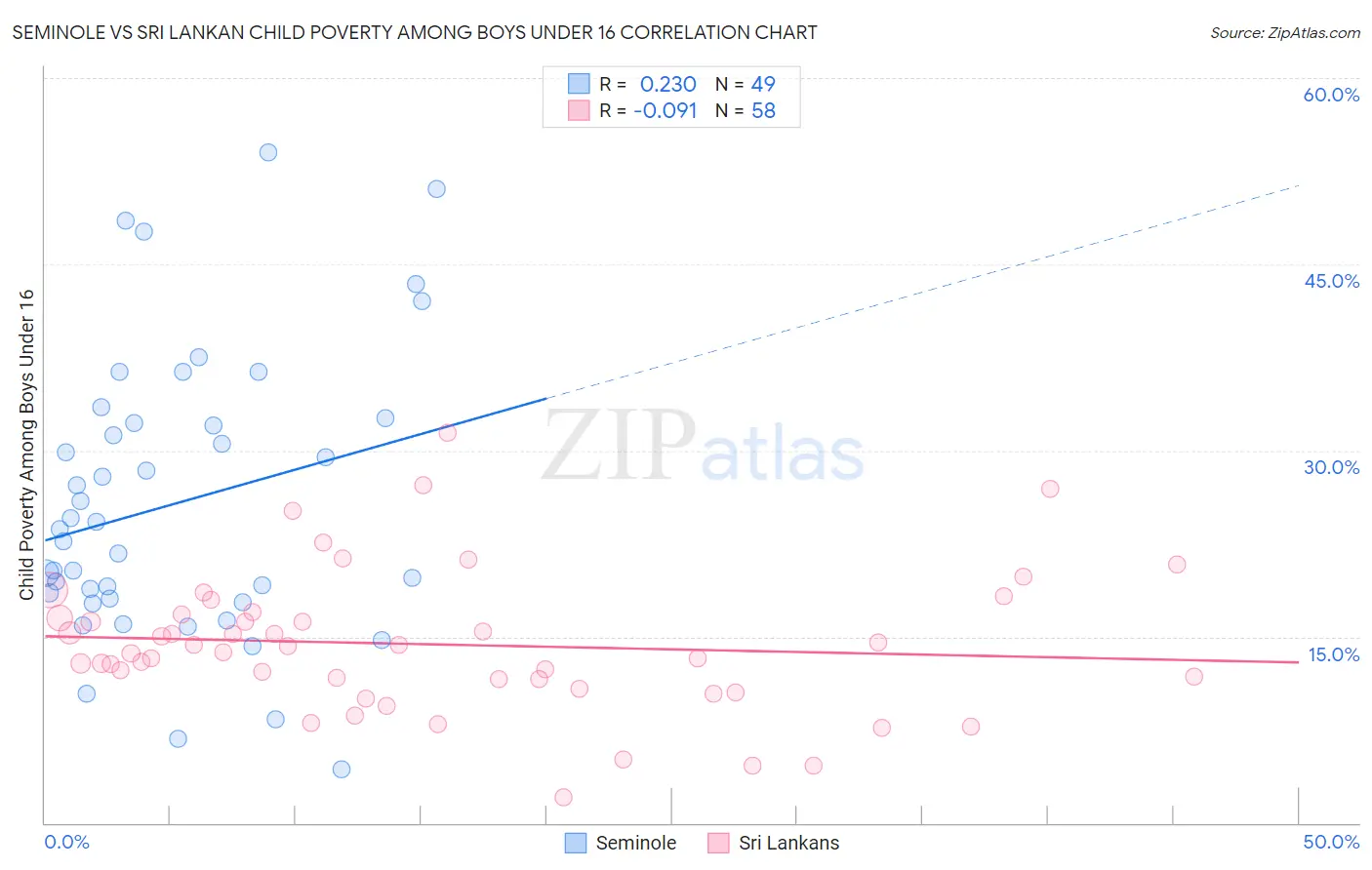 Seminole vs Sri Lankan Child Poverty Among Boys Under 16