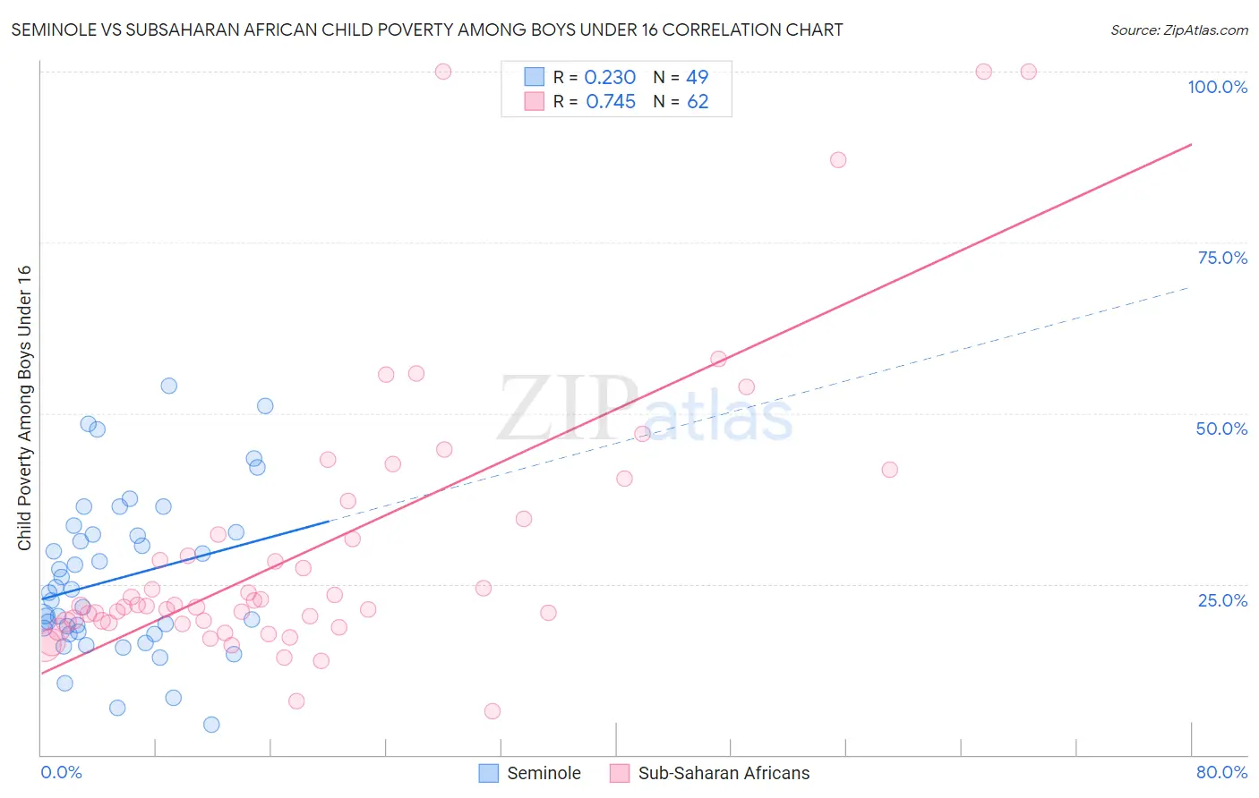 Seminole vs Subsaharan African Child Poverty Among Boys Under 16
