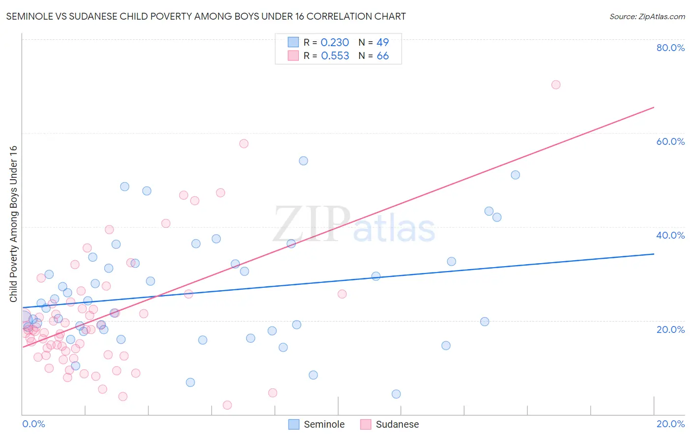 Seminole vs Sudanese Child Poverty Among Boys Under 16