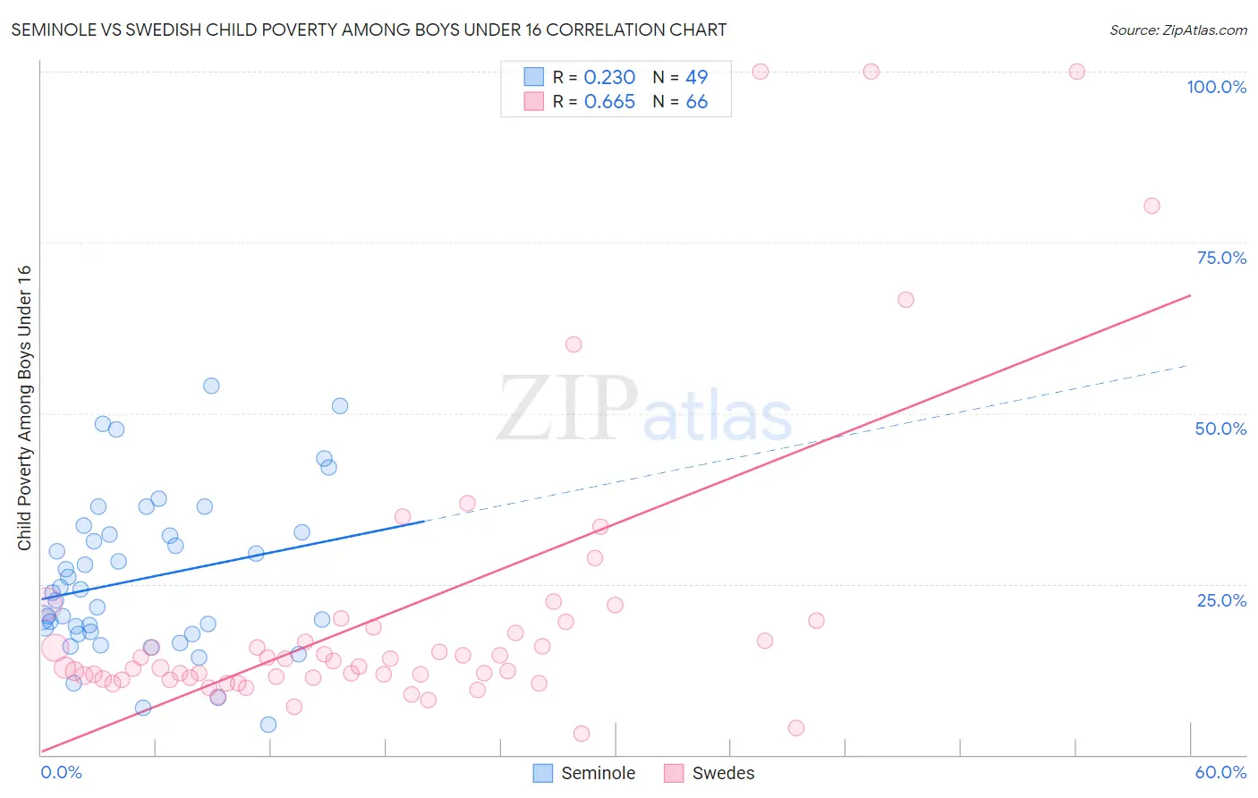 Seminole vs Swedish Child Poverty Among Boys Under 16