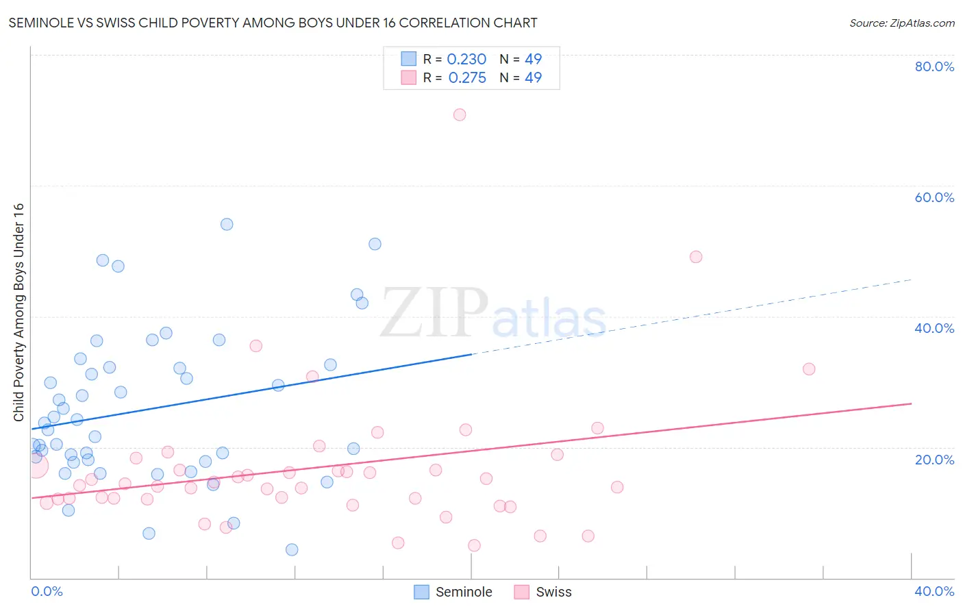 Seminole vs Swiss Child Poverty Among Boys Under 16