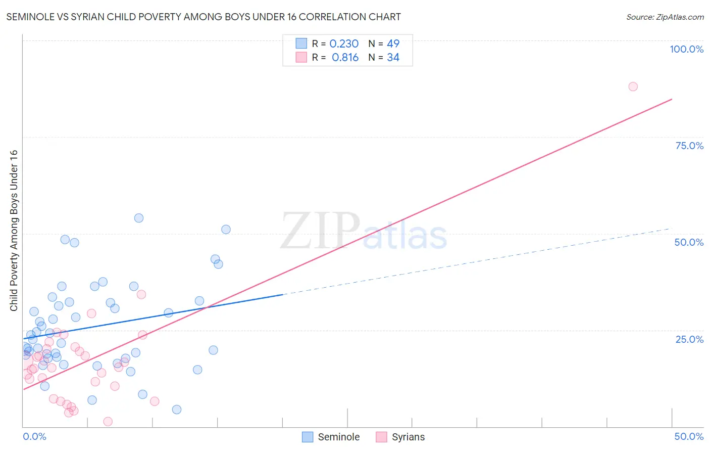 Seminole vs Syrian Child Poverty Among Boys Under 16