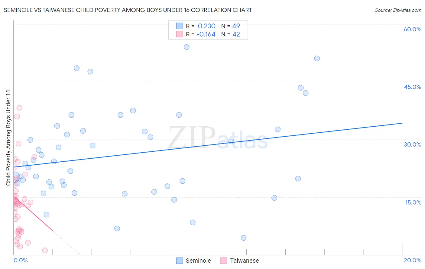 Seminole vs Taiwanese Child Poverty Among Boys Under 16