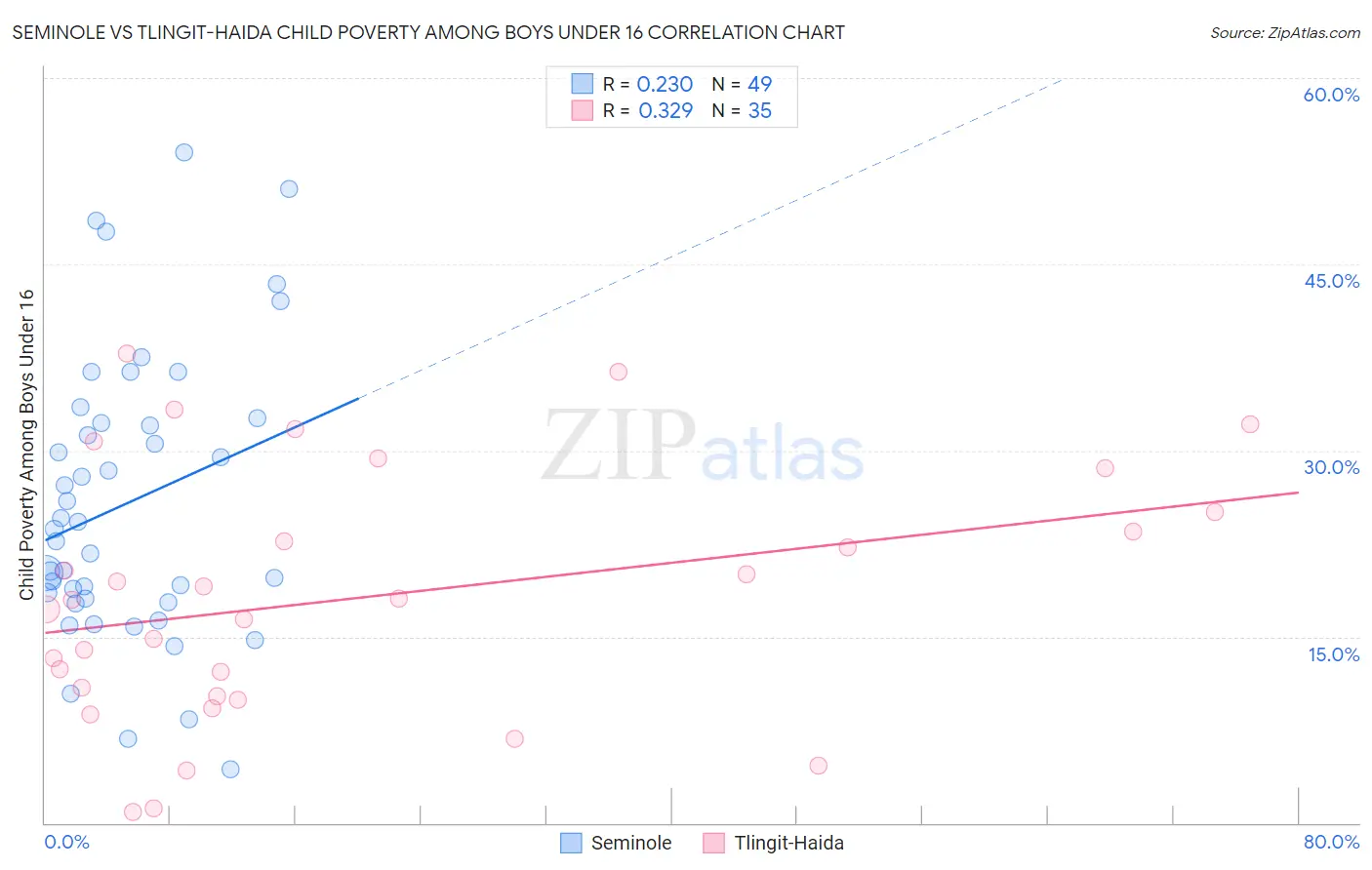 Seminole vs Tlingit-Haida Child Poverty Among Boys Under 16