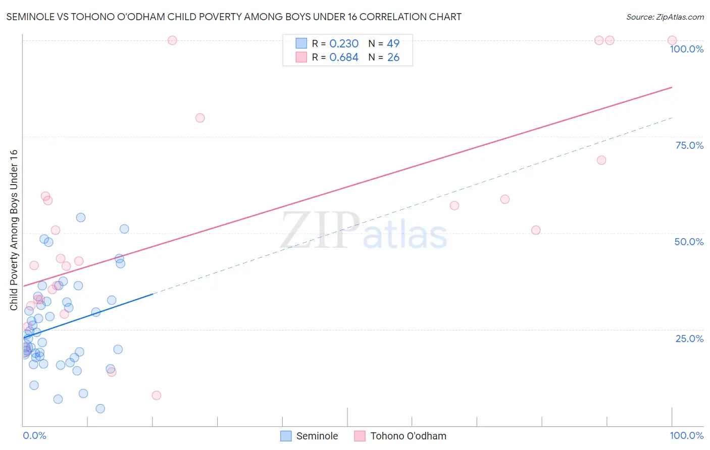 Seminole vs Tohono O'odham Child Poverty Among Boys Under 16