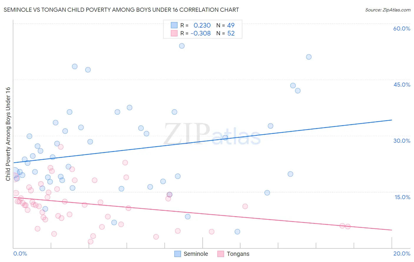 Seminole vs Tongan Child Poverty Among Boys Under 16