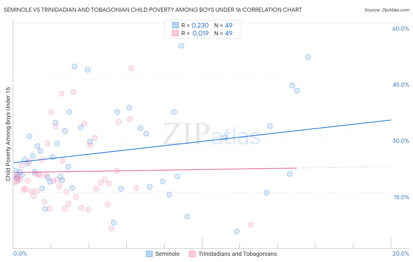 Seminole vs Trinidadian and Tobagonian Child Poverty Among Boys Under 16