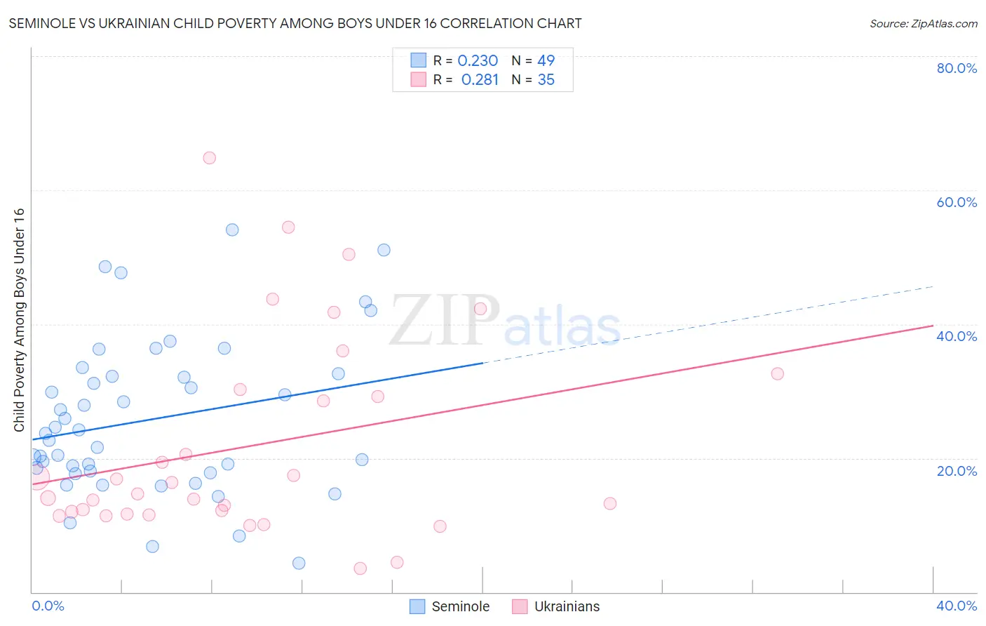 Seminole vs Ukrainian Child Poverty Among Boys Under 16
