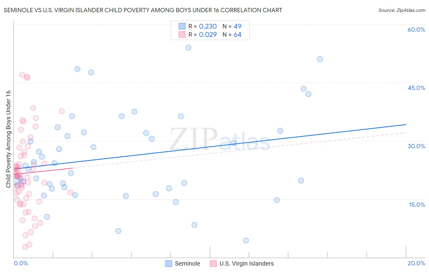 Seminole vs U.S. Virgin Islander Child Poverty Among Boys Under 16