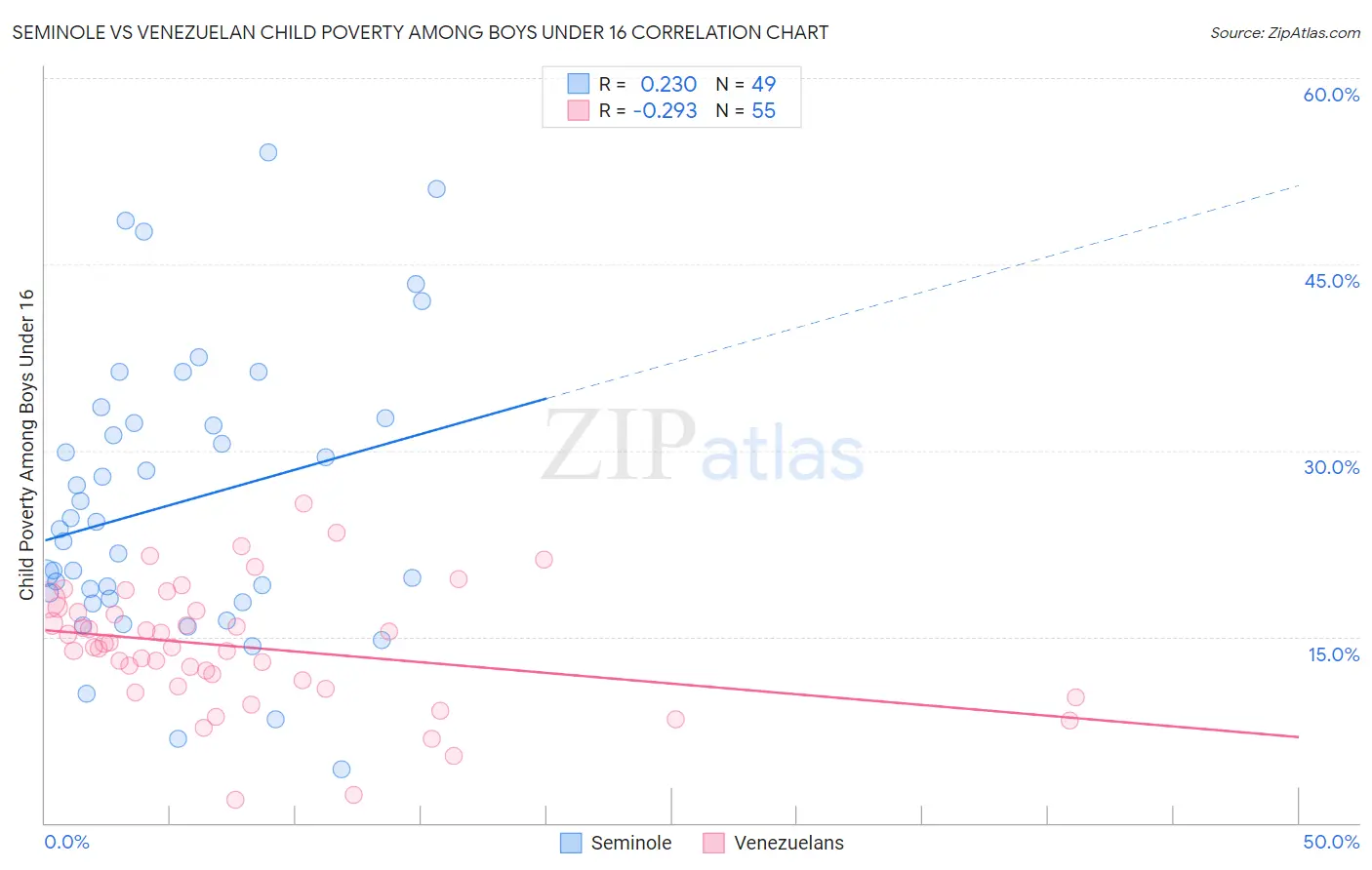 Seminole vs Venezuelan Child Poverty Among Boys Under 16