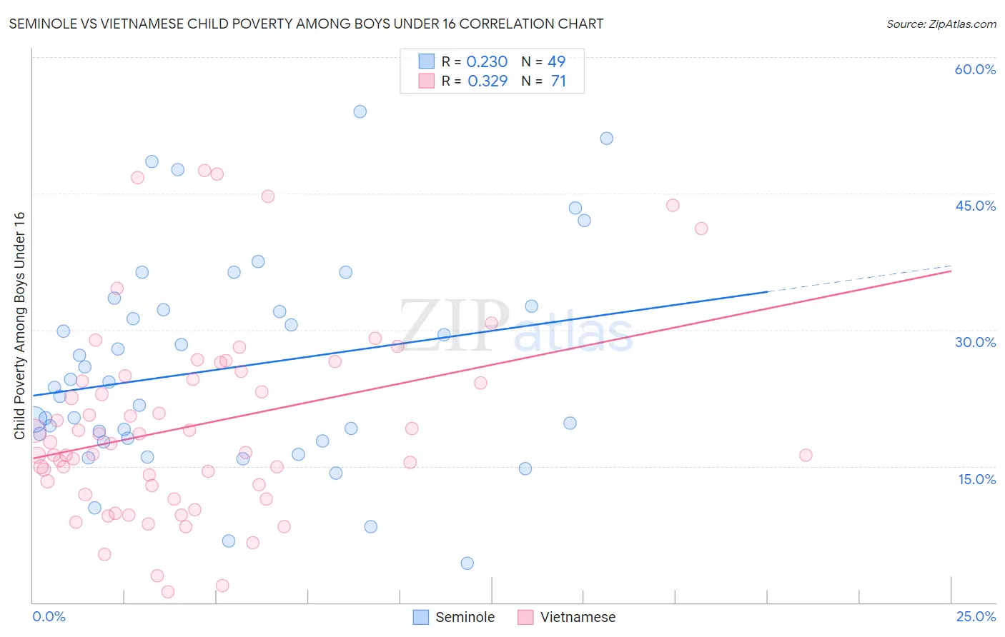 Seminole vs Vietnamese Child Poverty Among Boys Under 16