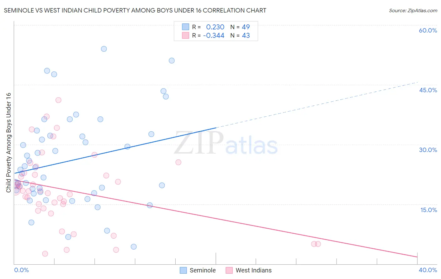 Seminole vs West Indian Child Poverty Among Boys Under 16
