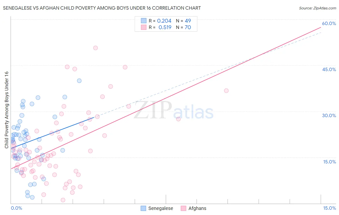 Senegalese vs Afghan Child Poverty Among Boys Under 16