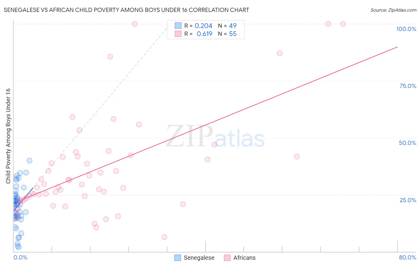 Senegalese vs African Child Poverty Among Boys Under 16