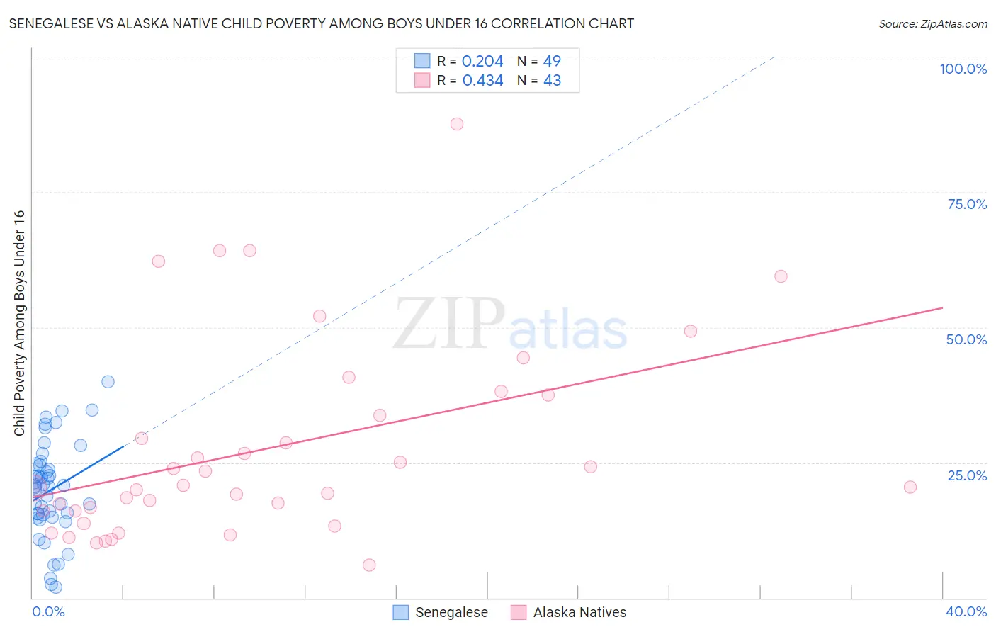 Senegalese vs Alaska Native Child Poverty Among Boys Under 16