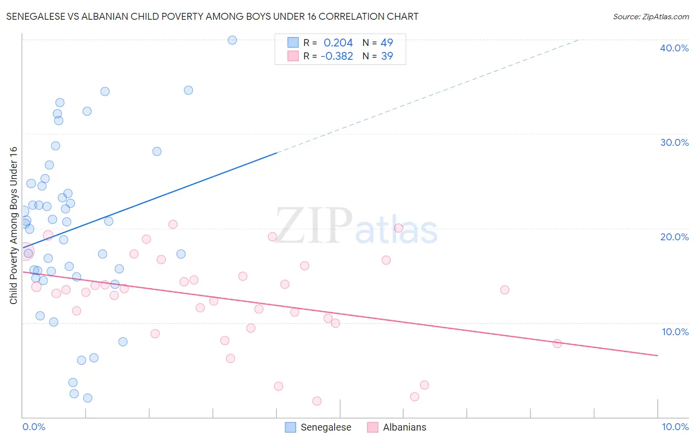 Senegalese vs Albanian Child Poverty Among Boys Under 16