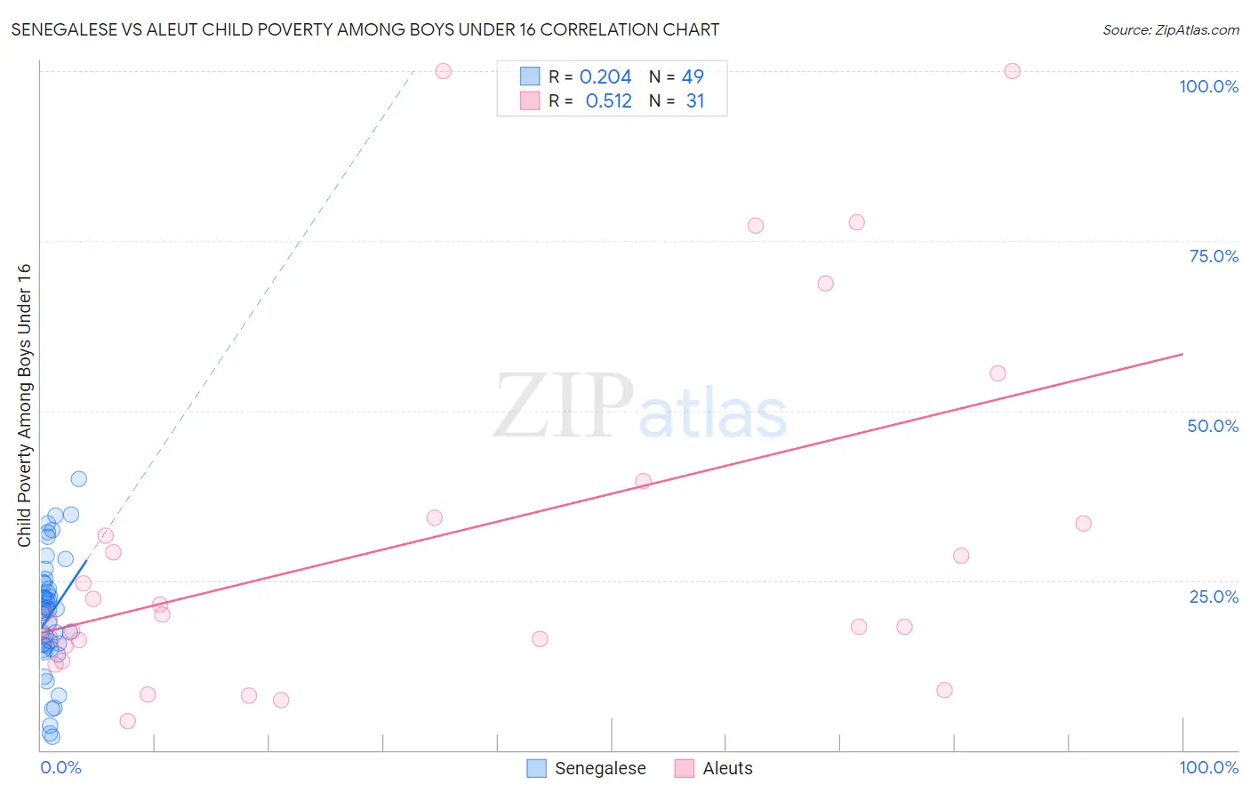Senegalese vs Aleut Child Poverty Among Boys Under 16