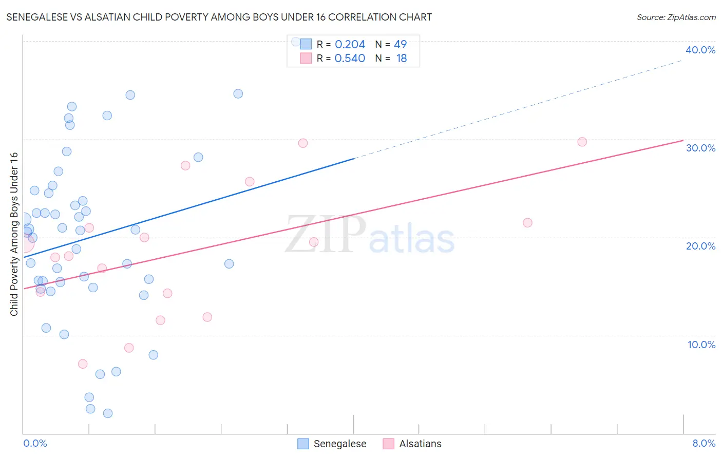 Senegalese vs Alsatian Child Poverty Among Boys Under 16