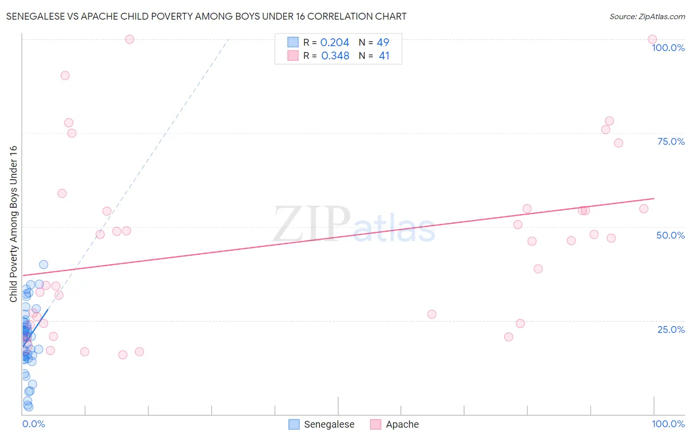 Senegalese vs Apache Child Poverty Among Boys Under 16