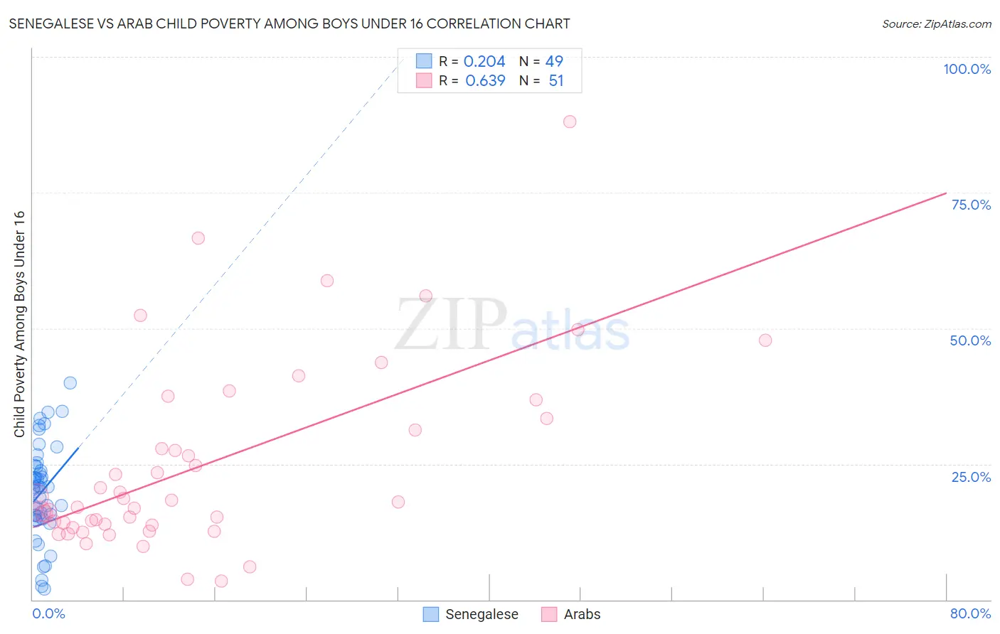 Senegalese vs Arab Child Poverty Among Boys Under 16