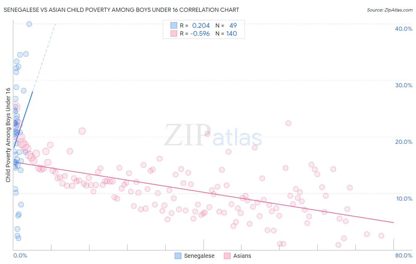Senegalese vs Asian Child Poverty Among Boys Under 16