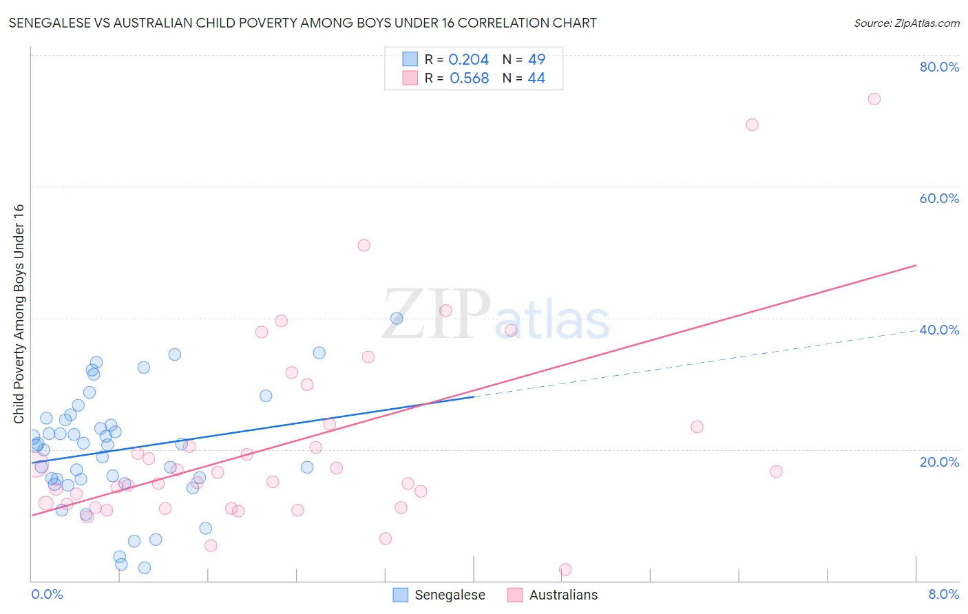 Senegalese vs Australian Child Poverty Among Boys Under 16