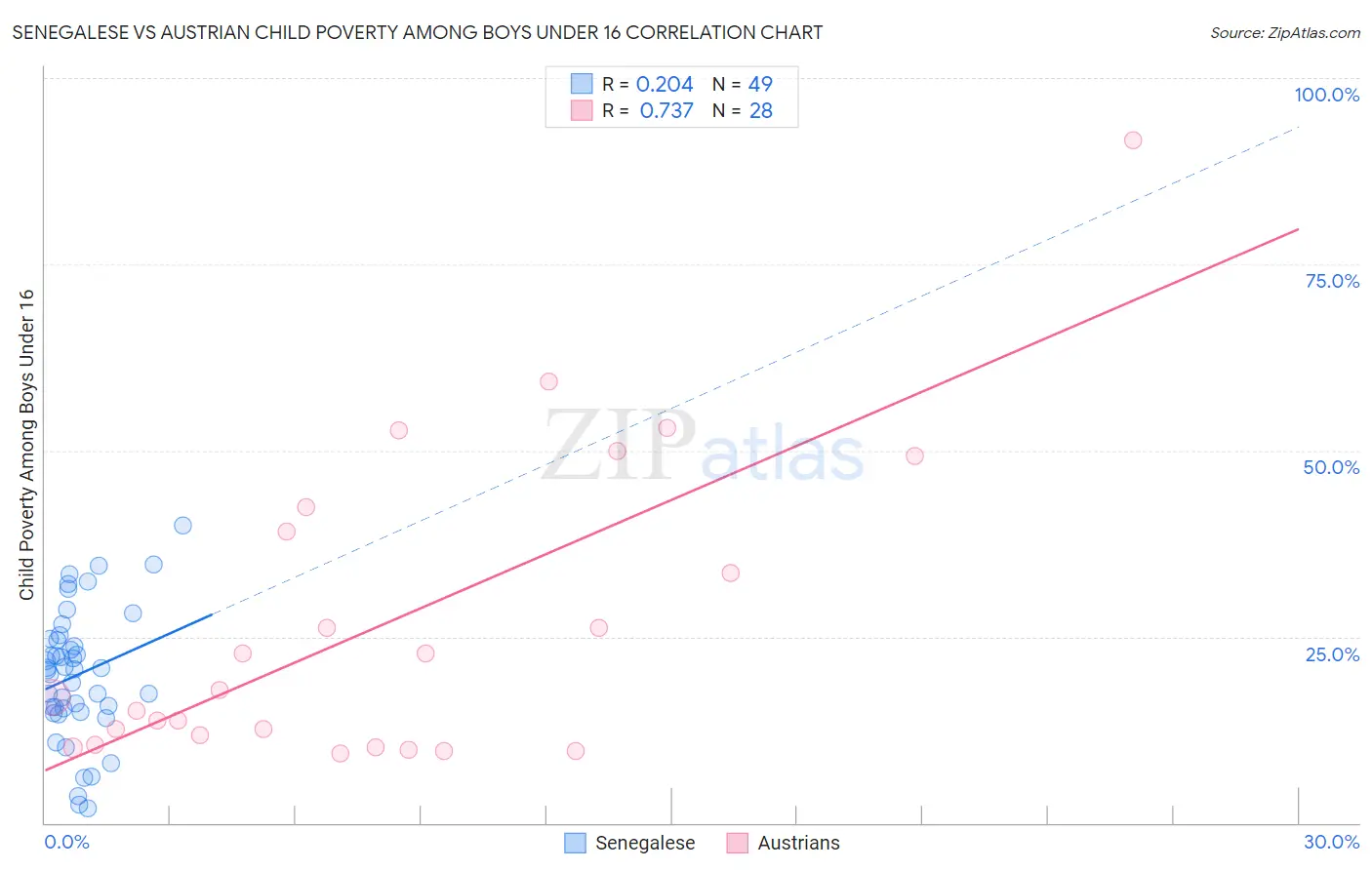 Senegalese vs Austrian Child Poverty Among Boys Under 16
